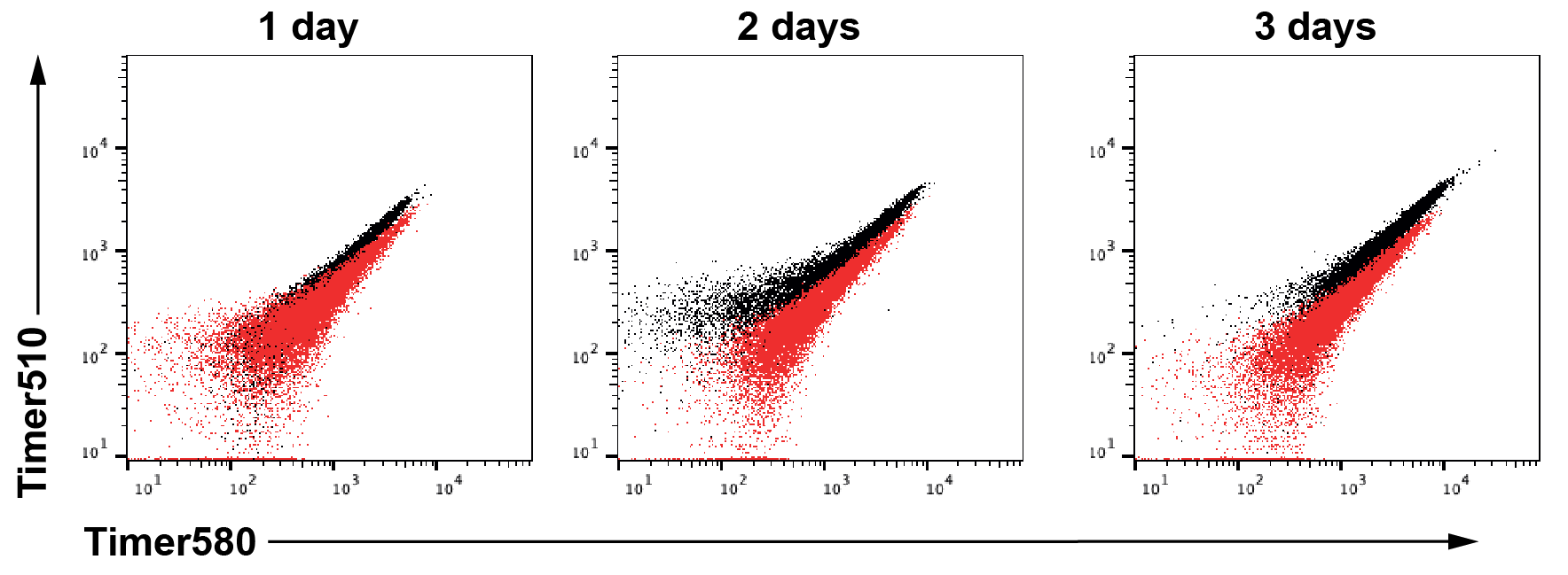 Supplementary Figure S7B